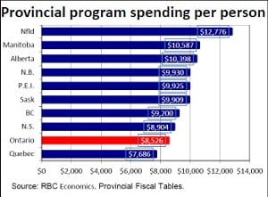 Program Spending
